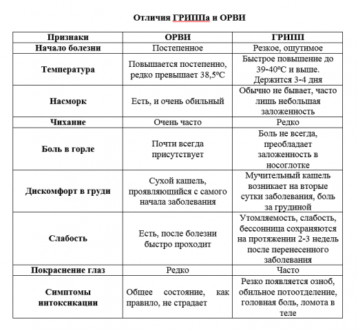 Орз и орви: симптомы, причины и способы лечения | гексорал®