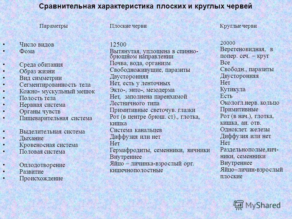Какие особенности отличают кольчатых червей от круглых червей - разница между - 2024