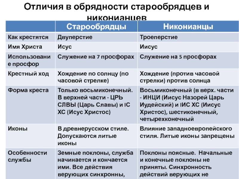 Чем отличаются баптисты от православных: есть ли разница между церквями