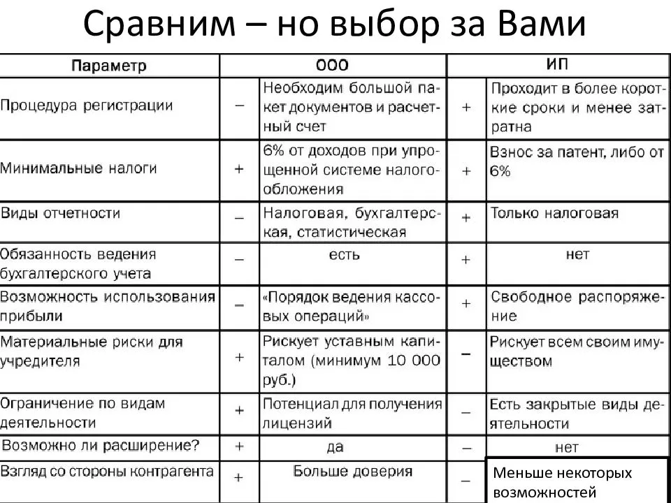 Ип или ооо: плюсы и минусы двух форм и что лучше выбрать для открытия бизнеса