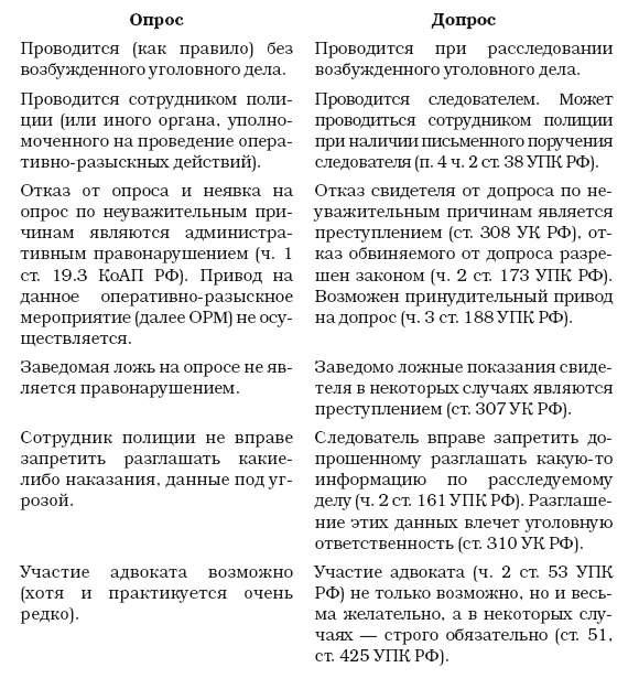 В чем разница между допросом и опросом — у следователя по УПК РФ