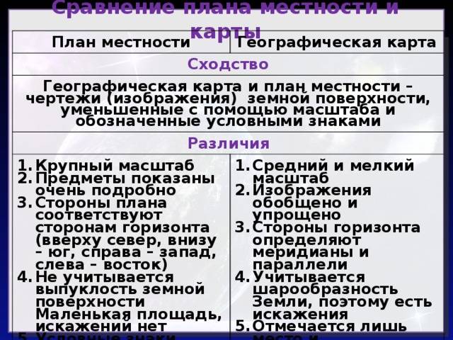 Чем отличается план местности от географической. чем отличается карта от плана
