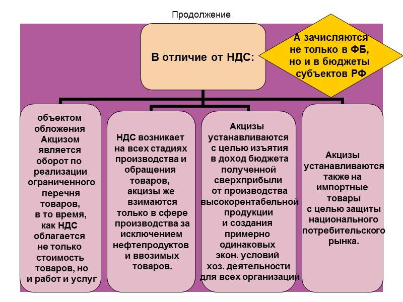 Чем отличается ндфл от ндс?