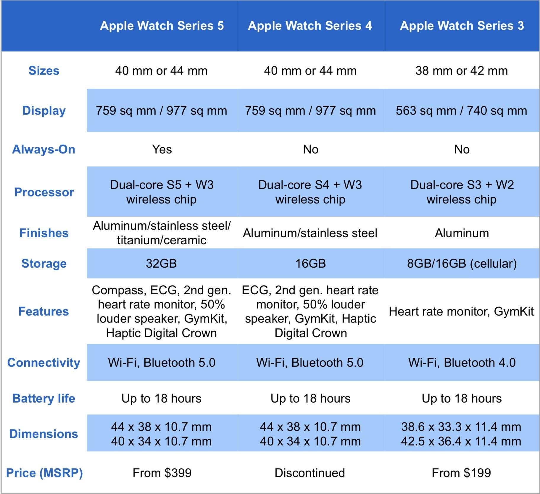 Apple watch se против apple watch se 2: стоит ли обновляться? - techzor