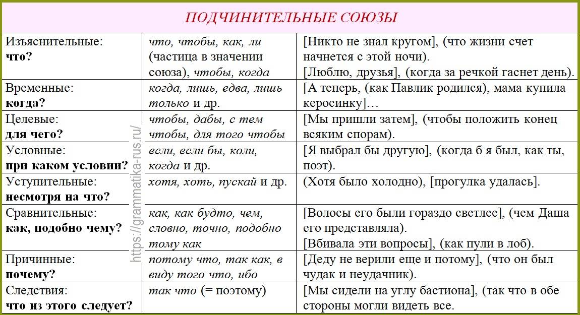 Сочинительные и подчинительные союзы