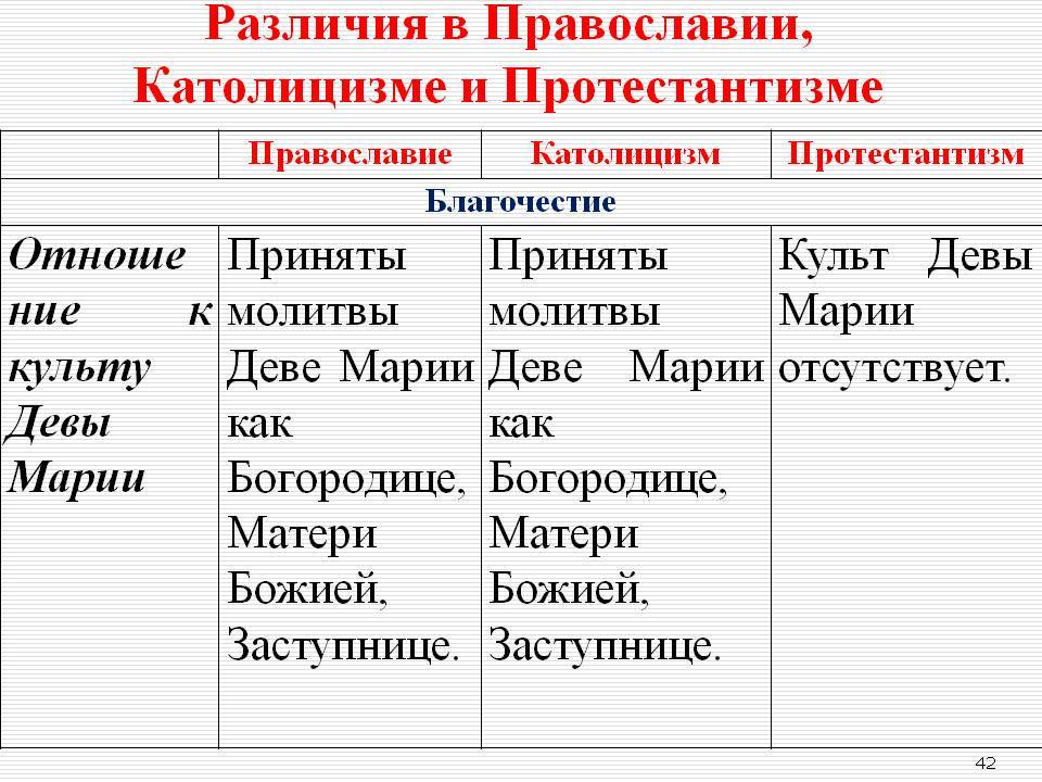 Разница между католической церковью и протестантской церковью | сравните разницу между похожими терминами - жизнь - 2024