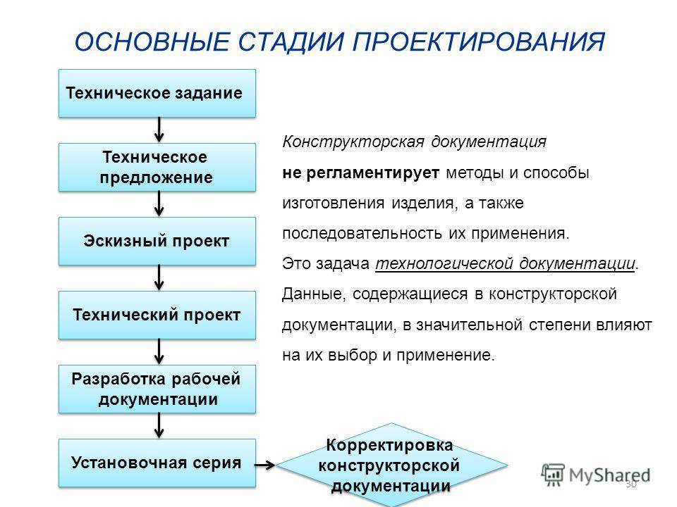 Вопросы и ответы по проектной документации, проектам стадии «п» и «р» и т. п.