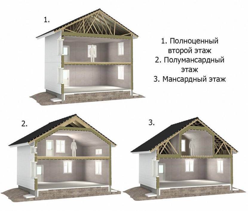 Считается ли мансарда этажом или нет: что это такое, определение по снип, в многоквартирном доме | domosite.ru