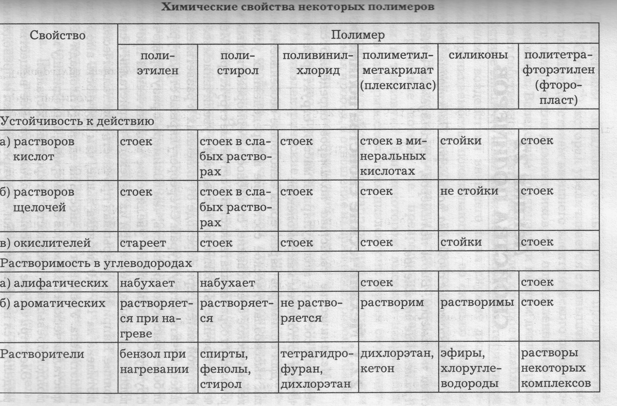 Пластики: полиэтилен, полипропилен и полистирол, политетрафторэтилен, поливинилхлорид, полиэтилентерефталат и силиконы, полиамиды, полиимиды, полиметилметакрилат и поликарбонат. история использования пластиков.