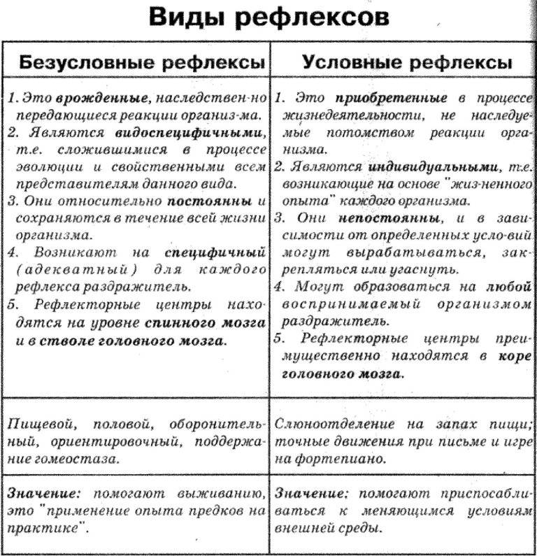 Безусловные и условные рефлексы. классификация и сравнение
