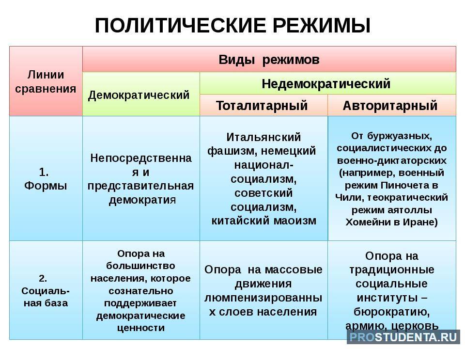 Политические режимы