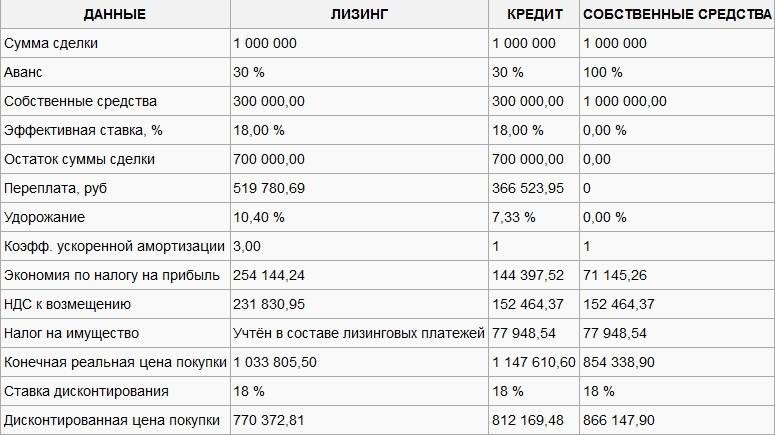 Вместо автокредита можно оформить авто в лизинг. рассказываем все, что нужно знать – от теории до реальных условий