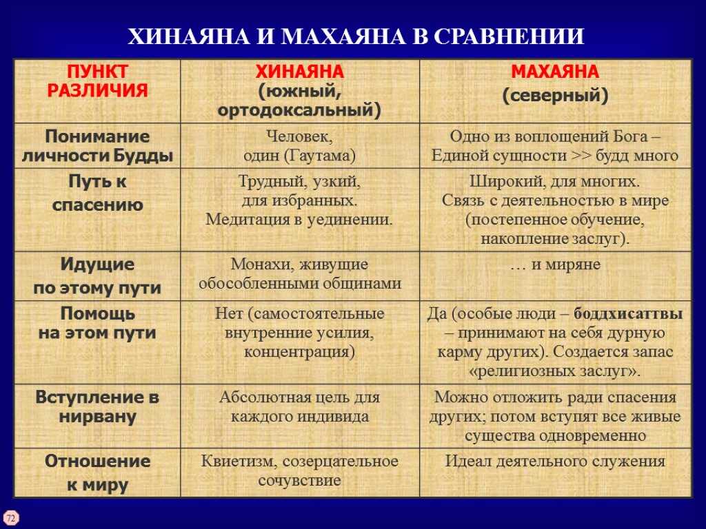 В чем разница между индуизмом и буддизмом: основные различия и сходства