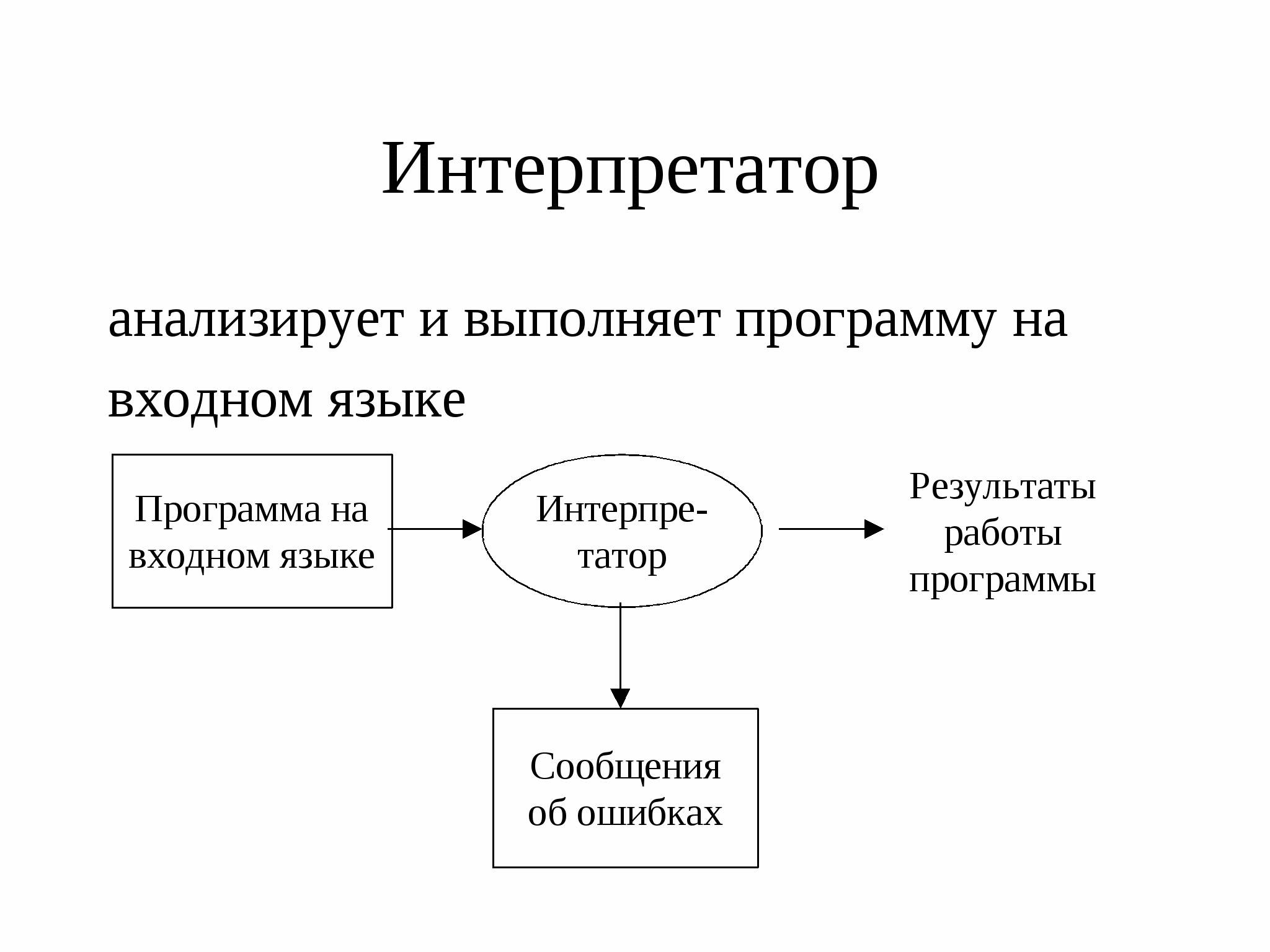 Сходство и различие компилятора и интерпретатора: основные отличия и преимущества