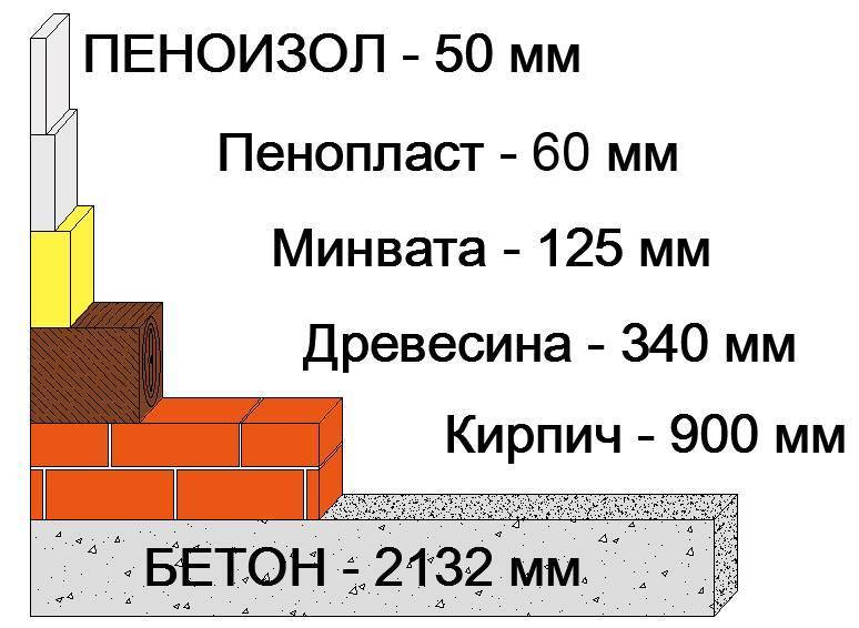 Пенополиуретан и пеноизол: пена для утепления стен