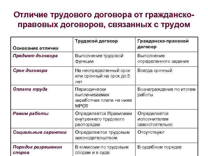 Соглашение и договор: разница и принципы заключения - creativegurumind.ru