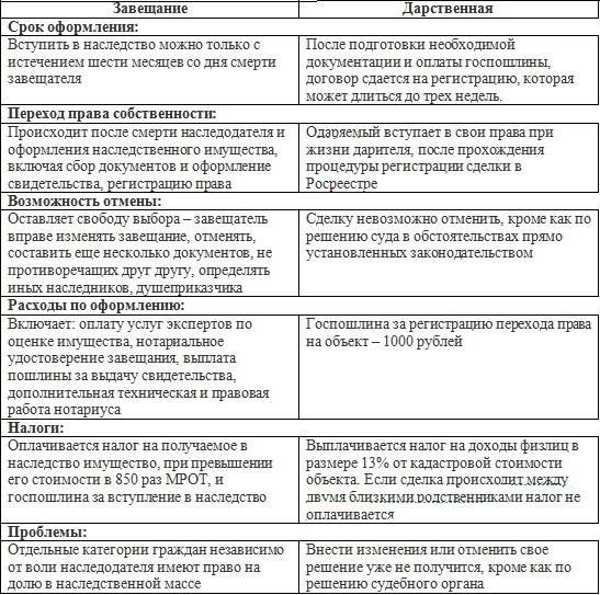 Дарственная или завещание: что лучше оформить на квартиру, чем отличаются
