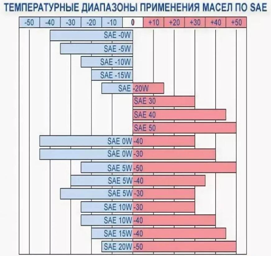 Выбор между синтетическим и полусинтетическим моторным маслом sae 10w-40