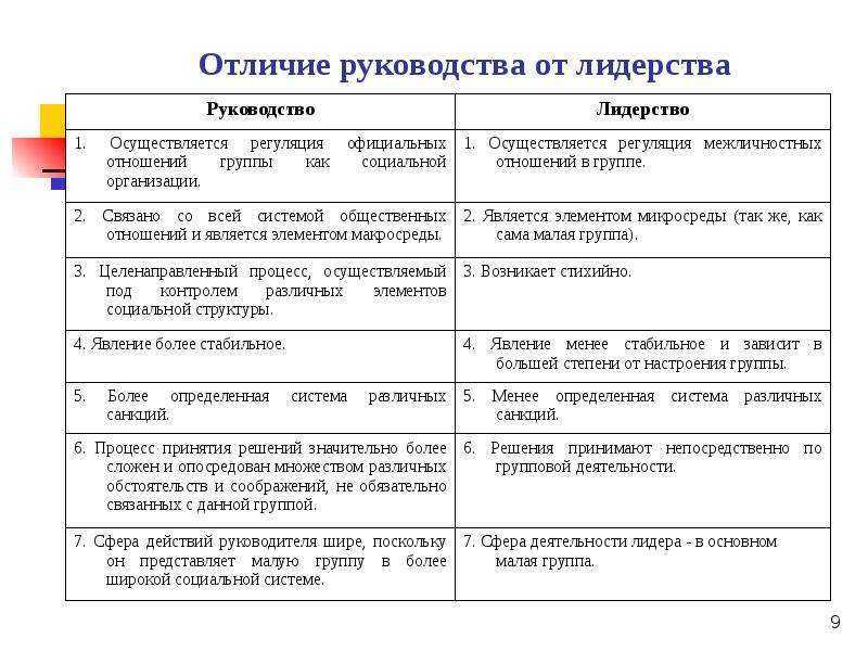 Лидерство и руководство: что это, чем отличаются, стили, способы демонстрации