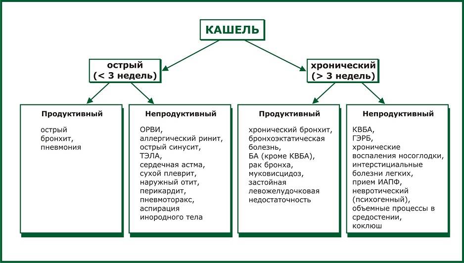 Сухой и влажный кашель