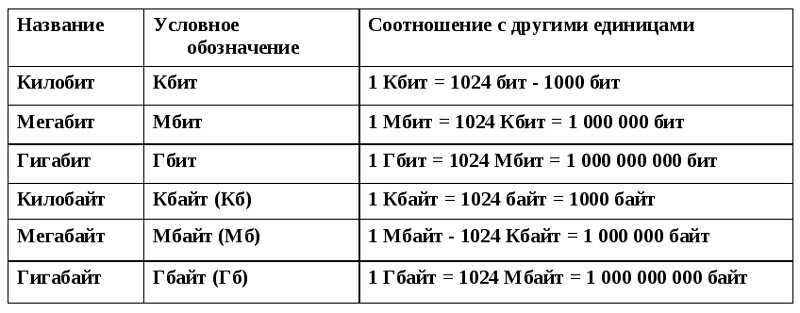 Что такое мегабит (мб)? это так же, как мегабайт (мб)?