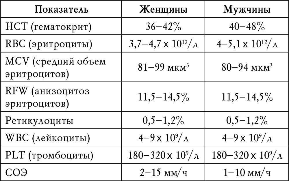Чем общий анализ крови отличается от клинического | в чем разница
