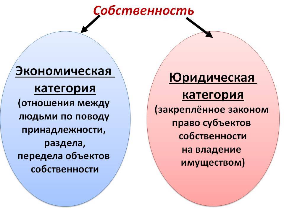 Урок 5: собственность - 100urokov.ru