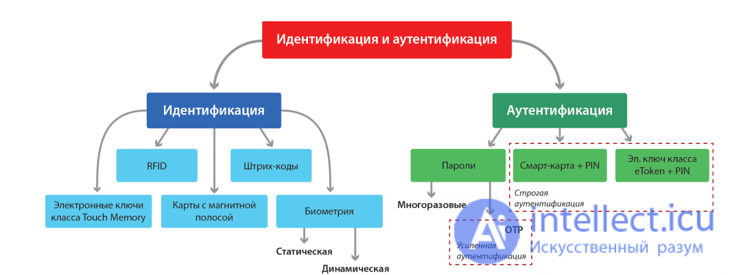 Идентификация, аутентификация и авторизация: в чем разница? | наш сайт