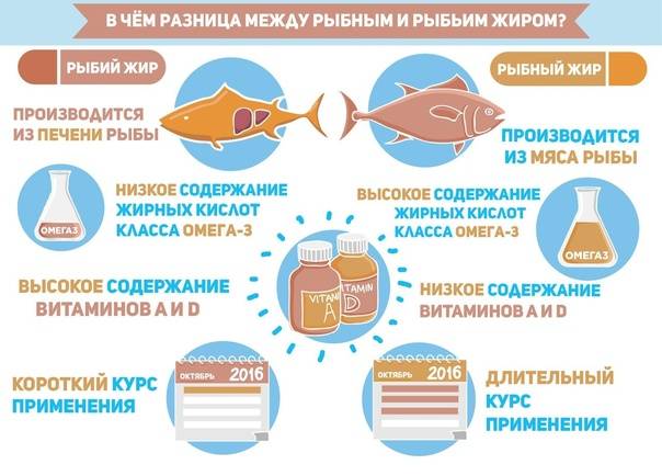 Лучший рыбий жир 2024: рейтинг лучших - топ-15
