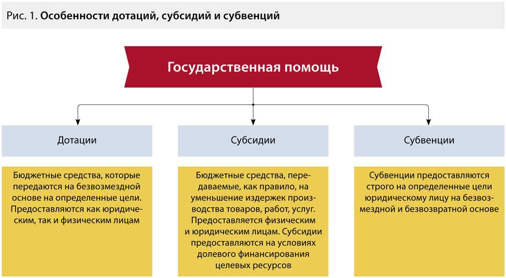 Отличие субвенции и субсидии