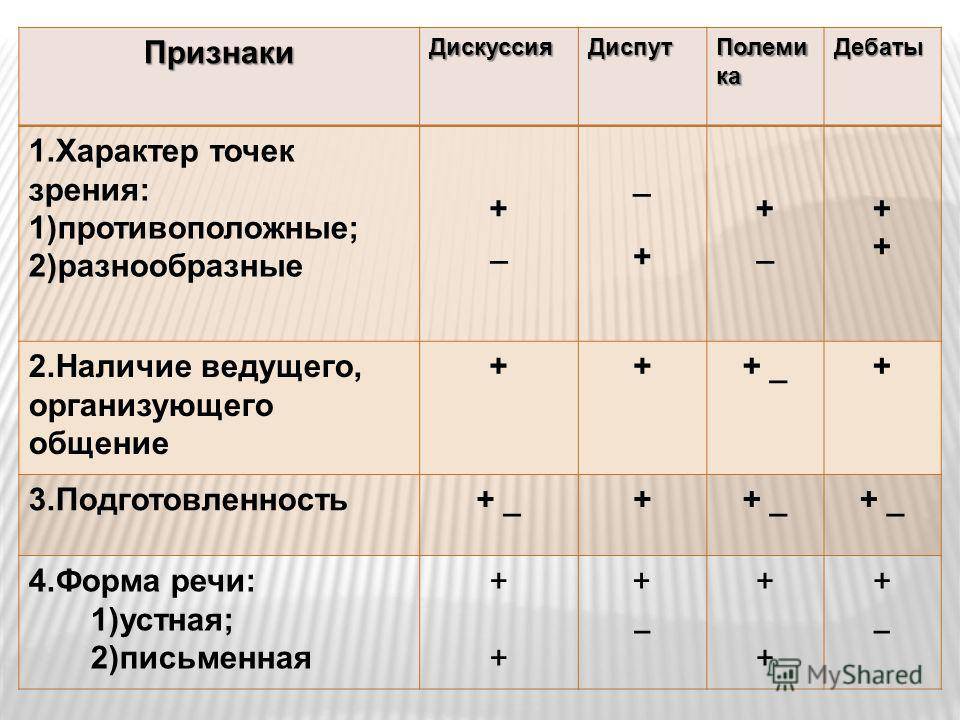 В чем различие между дебатами, дискуссией, спором, полемикой, диспутом, прениями и перепалкой? дискуссия и полемика