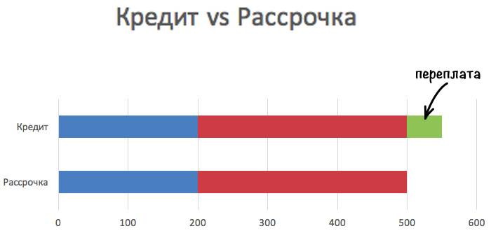 Чем отличается рассрочка от кредита на товар в магазинах? — damoney