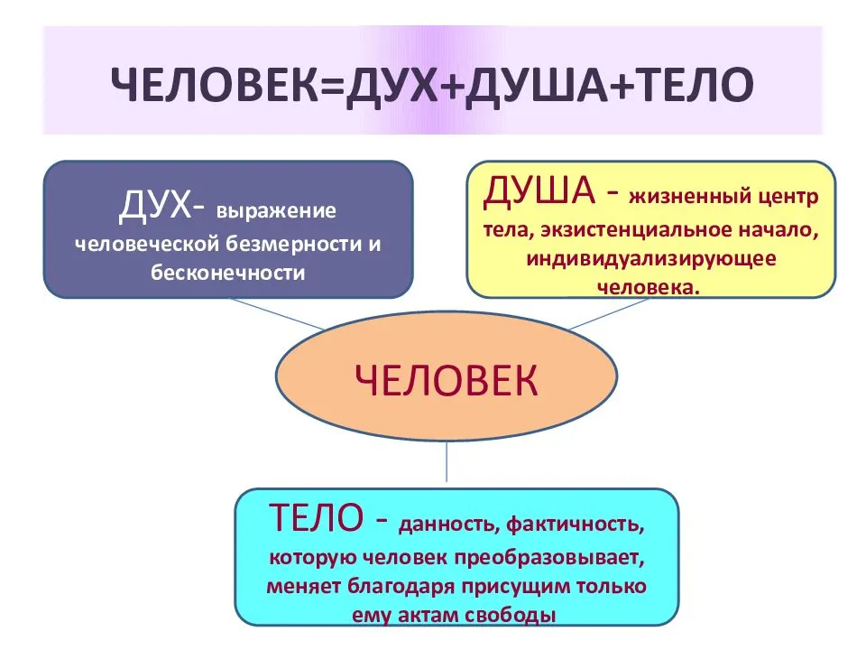 Дух и душа в православии: определение, сравнение и разница, разделение души и духа
