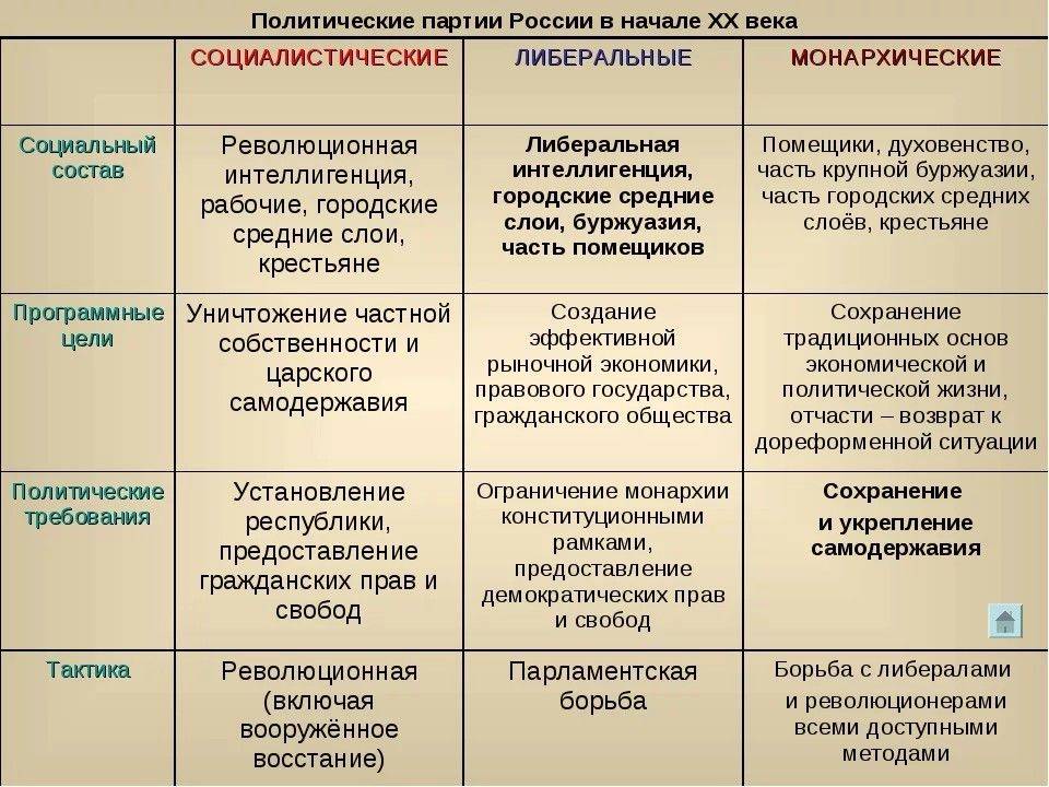 Политические партии и движения – обществознание – kaz-ekzams.ru