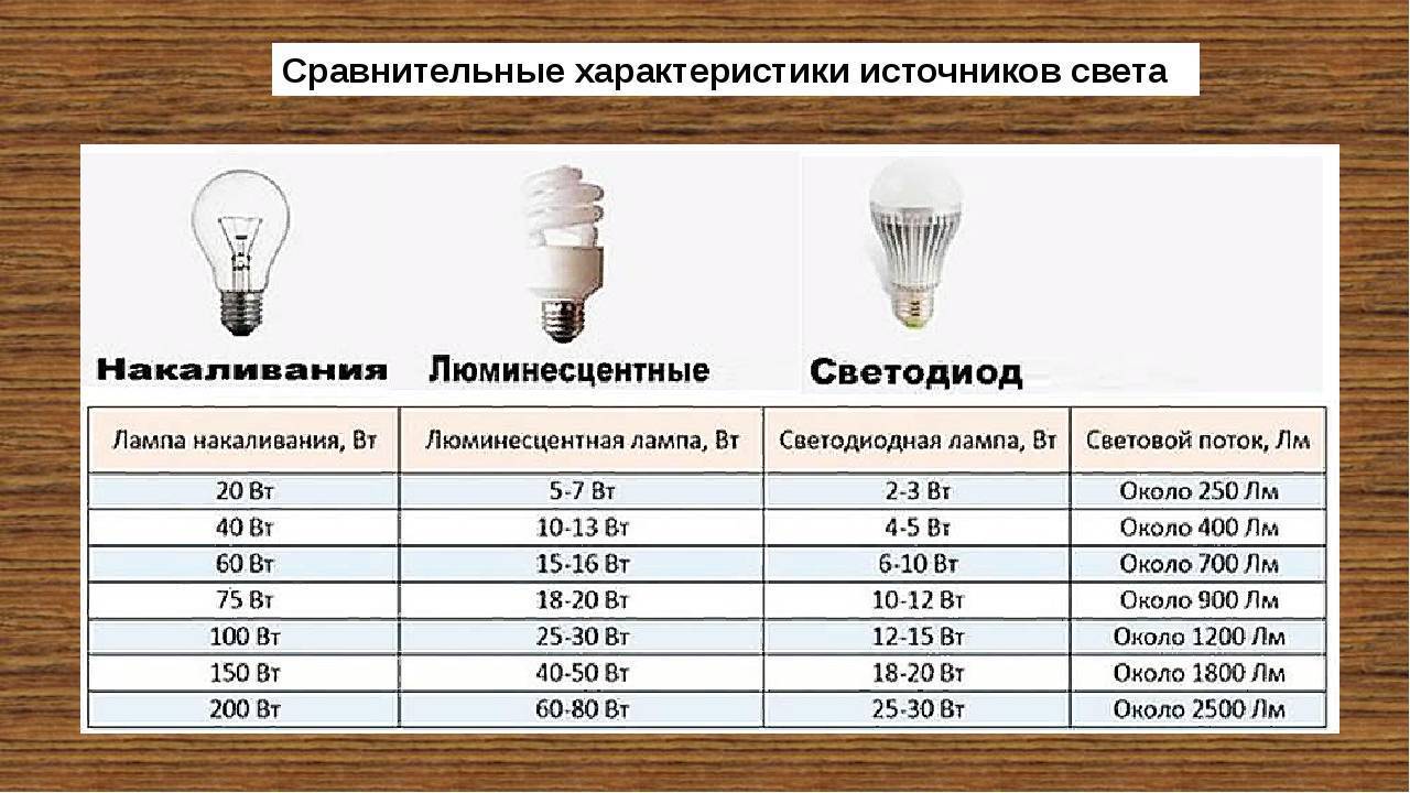 Что лучше — галогеновые лампы или светодиодные