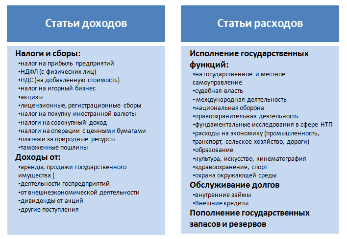 Егэ. экономика.  тема 21. государственный бюджет