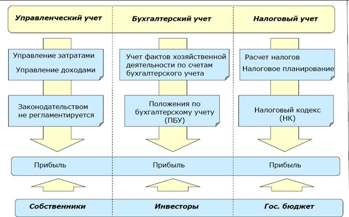 Разница между стоимостью и расходами