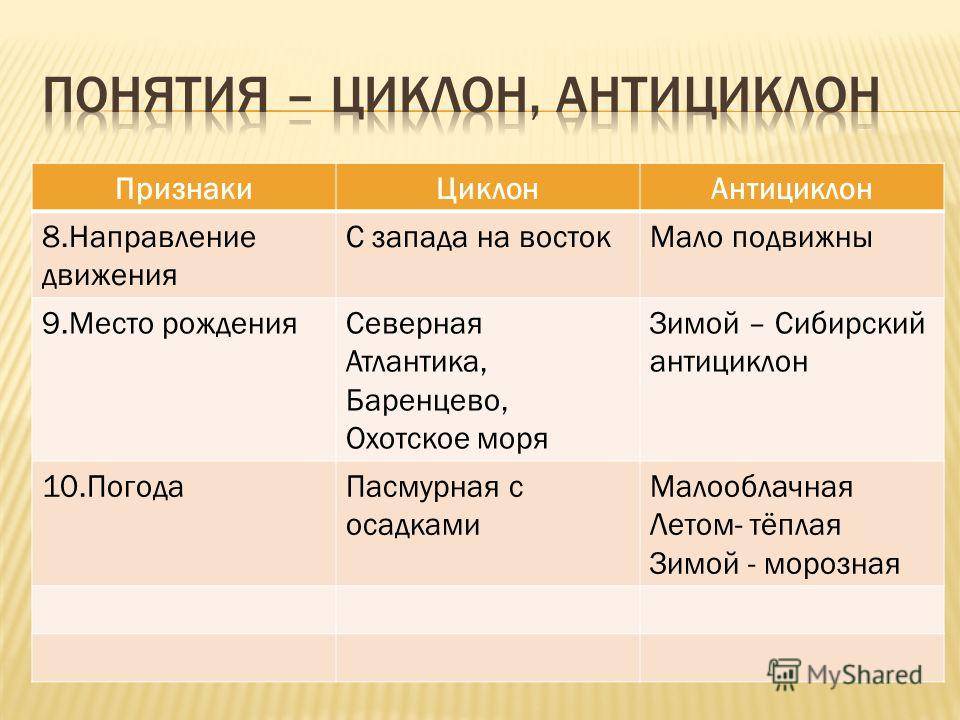 Циклон и антициклон: как обозначаются на карте (буквы), схема образования, основные отличия