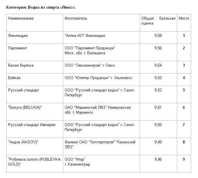 В чем разница между спиртом «люкс», «альфа» и «пшеничная слеза»? » харьковская охрана «щит»