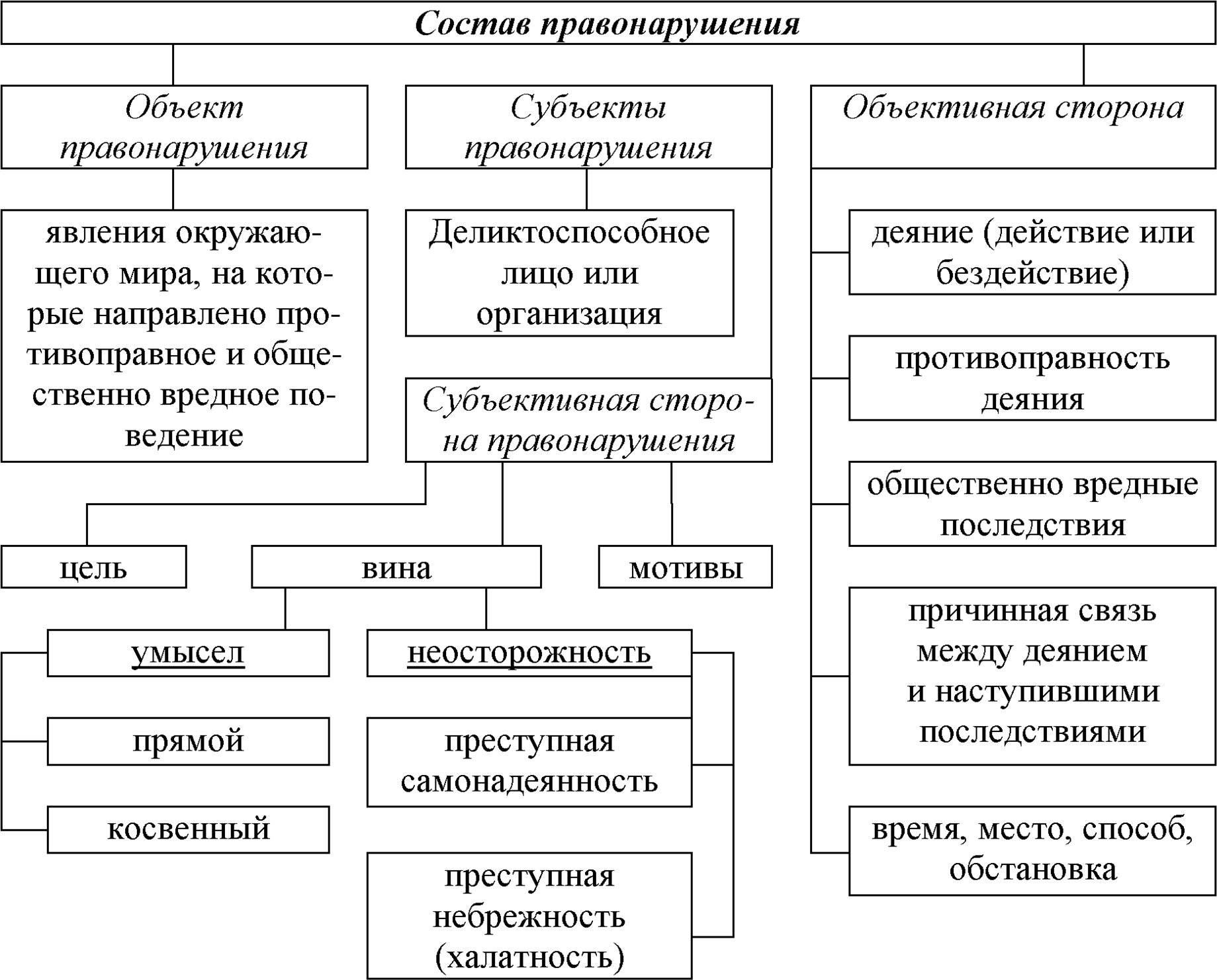 Правонарушения: преступления и проступки
