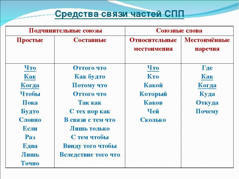 Подчинительные союзы и союзные слова в спп - русский язык по таблицам