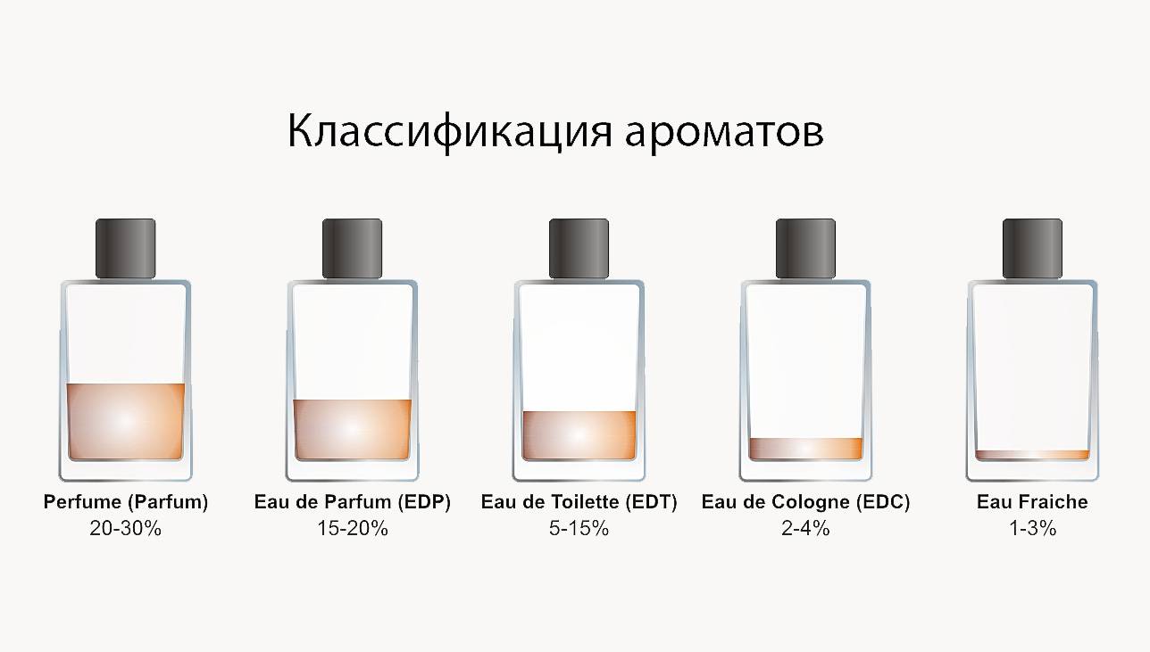 Чем отличается одеколон от туалетной воды