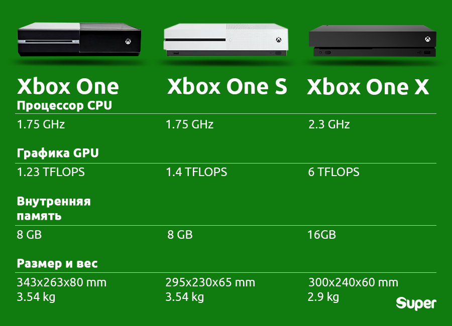 Xbox 360 и PS3 — чем они отличаются и что лучше