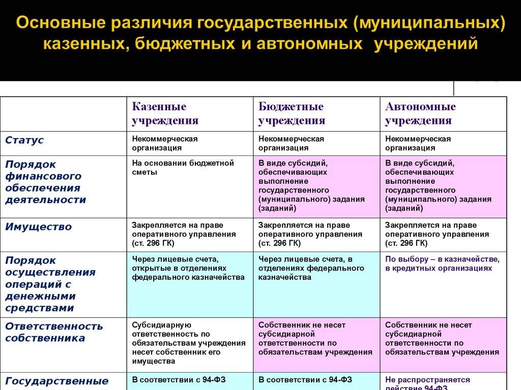 Особенности и характеристика автономных учреждений