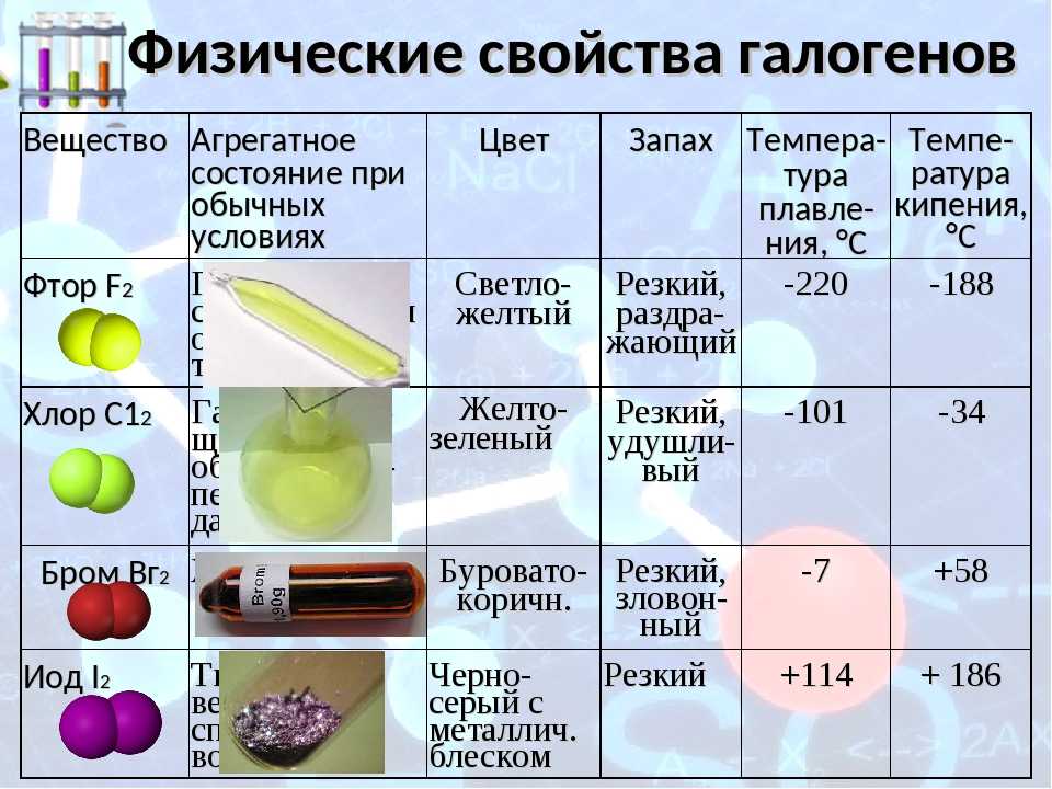 Иод — свойства, получение и применение
