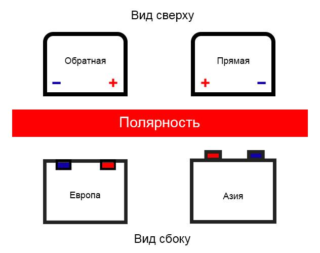 Полярность аккумулятора прямая и обратная. что это такое и какая в них разница? | автоблог
