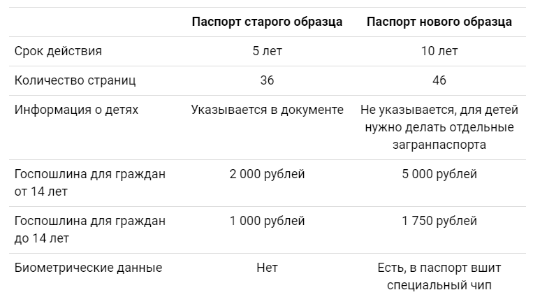 Чем загранпаспорт старого образца отличается от нового? как оформить загранпаспорт?