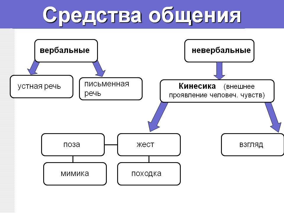 Что такое общение и коммуникация: их суть, отличия и важность