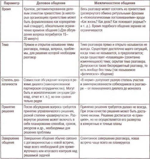 Различие между понятиями «общение» и «коммуникация»: что шире?