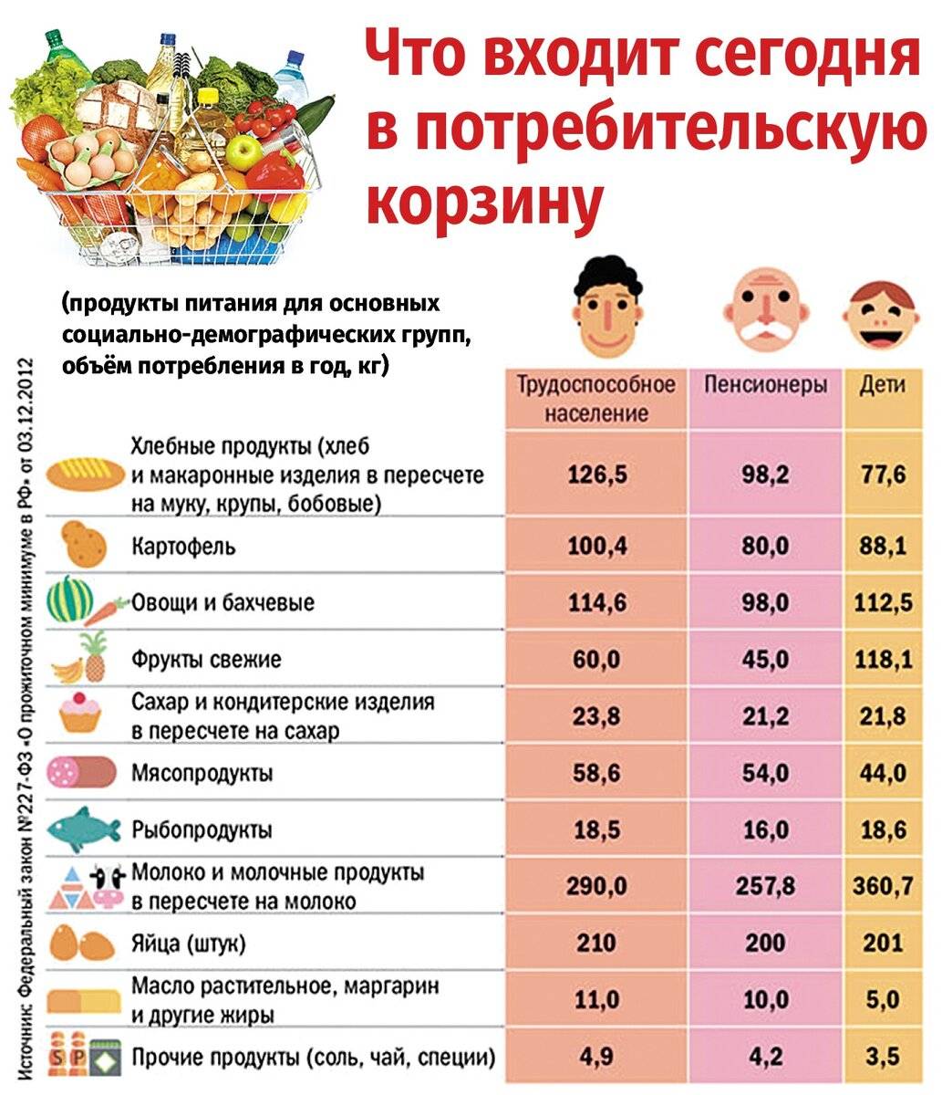 Потребительская корзина и прожиточный минимум в россии | статья в журнале «молодой ученый»